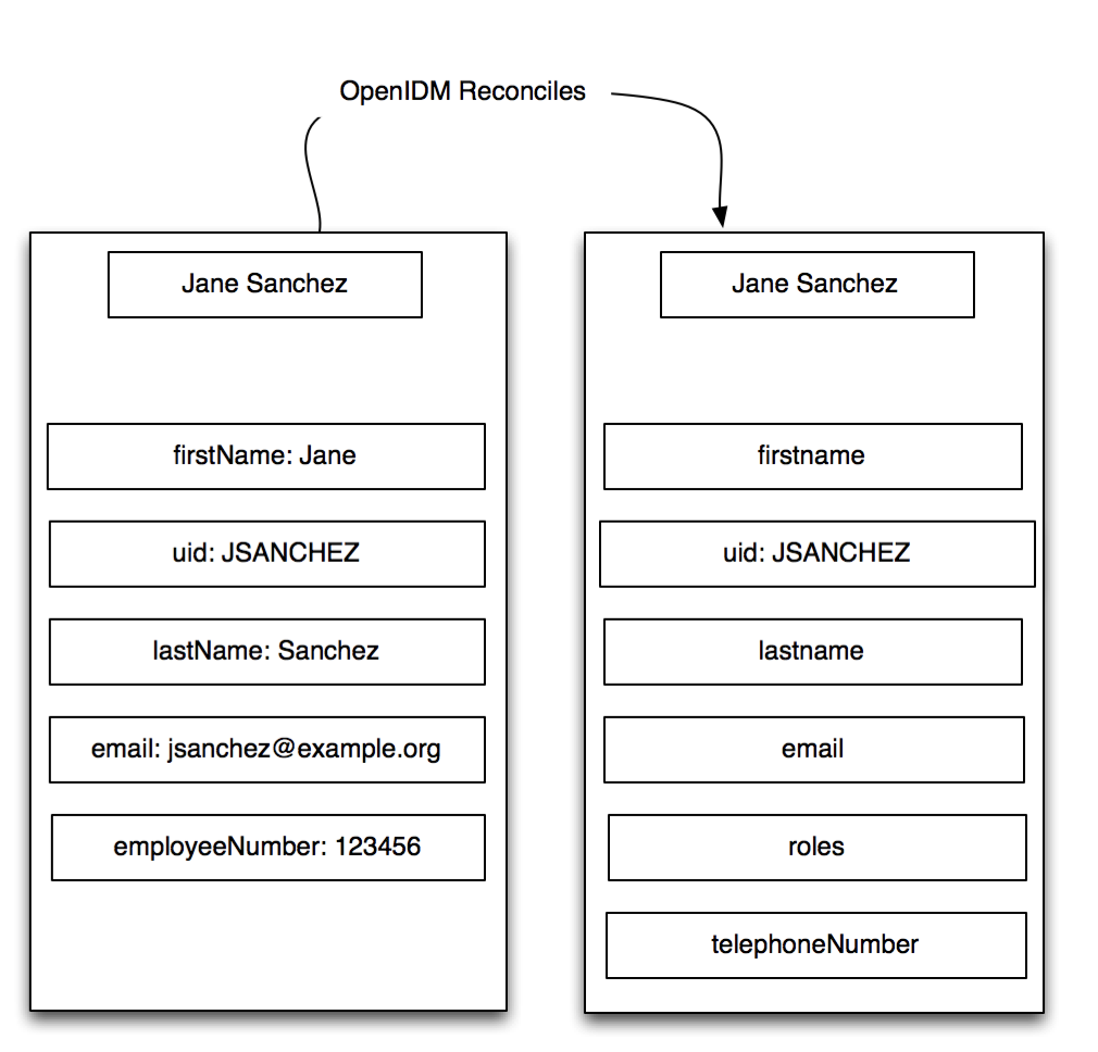 OpenIDM can reconcile differences between data stores
