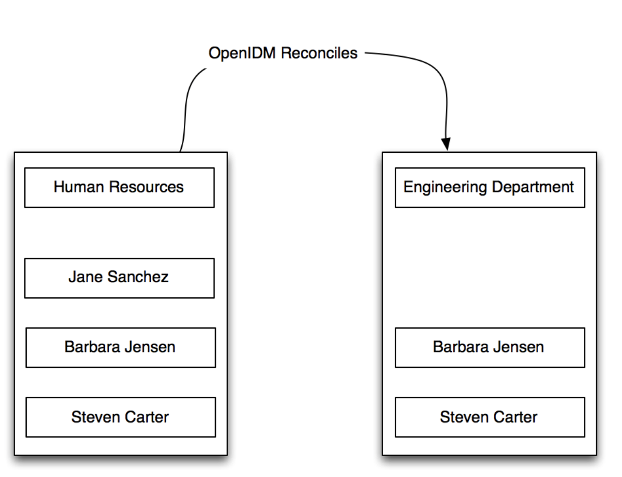 OpenIDM can reconcile differences between data stores