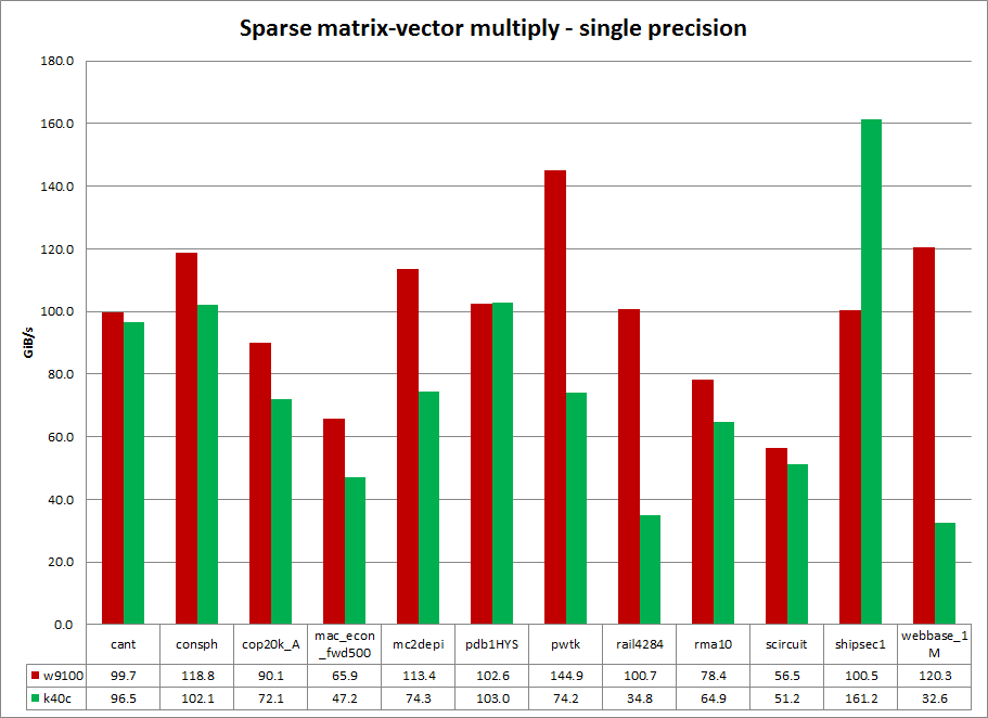 SpM-dV single precision